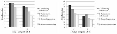 Under Pressure to Achieve? The Impact of Type and Style of Task Instructions on Student Cheating